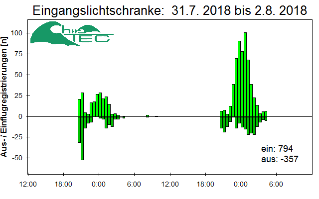 [Fledermaus] Lichtschranke: Segeberger Kalkberg (NABU Schleswig-Holstein)