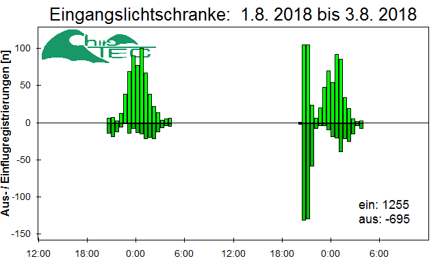 [Fledermaus] Lichtschranke: Segeberger Kalkberg (NABU Schleswig-Holstein)