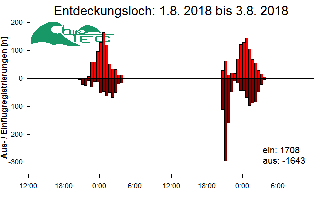 [Fledermaus] Lichtschranke: Segeberger Kalkberg (NABU Schleswig-Holstein)