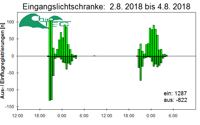 [Fledermaus] Lichtschranke: Segeberger Kalkberg (NABU Schleswig-Holstein)