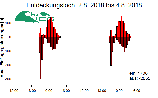 [Fledermaus] Lichtschranke: Segeberger Kalkberg (NABU Schleswig-Holstein)