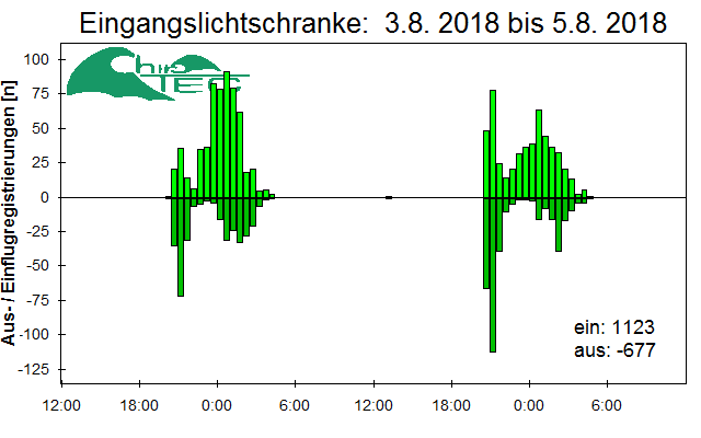 [Fledermaus] Lichtschranke: Segeberger Kalkberg (NABU Schleswig-Holstein)