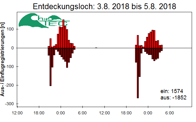 [Fledermaus] Lichtschranke: Segeberger Kalkberg (NABU Schleswig-Holstein)