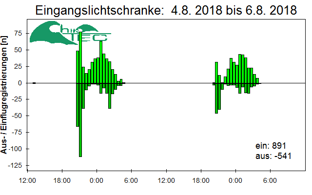 [Fledermaus] Lichtschranke: Segeberger Kalkberg (NABU Schleswig-Holstein)