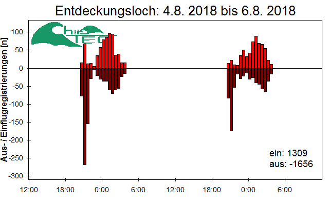 [Fledermaus] Lichtschranke: Segeberger Kalkberg (NABU Schleswig-Holstein)