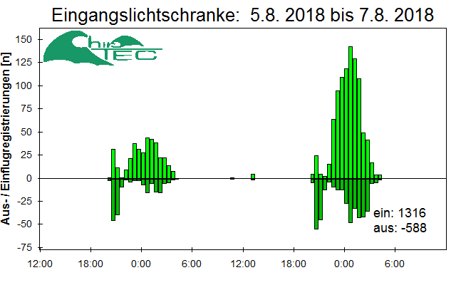 [Fledermaus] Lichtschranke: Segeberger Kalkberg (NABU Schleswig-Holstein)