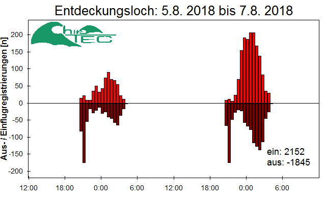 [Fledermaus] Lichtschranke: Segeberger Kalkberg (NABU Schleswig-Holstein)