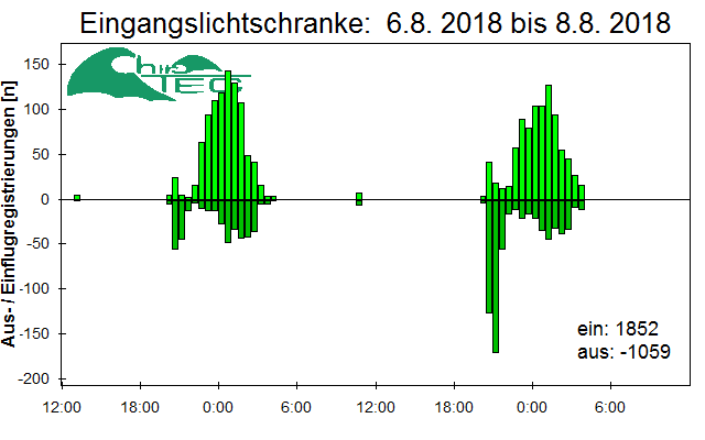 [Fledermaus] Lichtschranke: Segeberger Kalkberg (NABU Schleswig-Holstein)