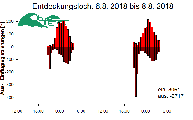 [Fledermaus] Lichtschranke: Segeberger Kalkberg (NABU Schleswig-Holstein)
