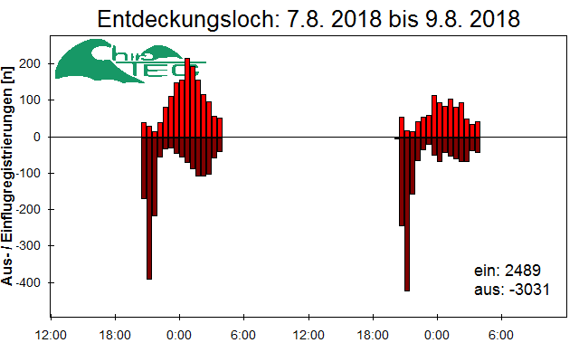 [Fledermaus] Lichtschranke: Segeberger Kalkberg (NABU Schleswig-Holstein)