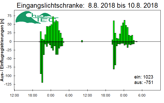 [Fledermaus] Lichtschranke: Segeberger Kalkberg (NABU Schleswig-Holstein)