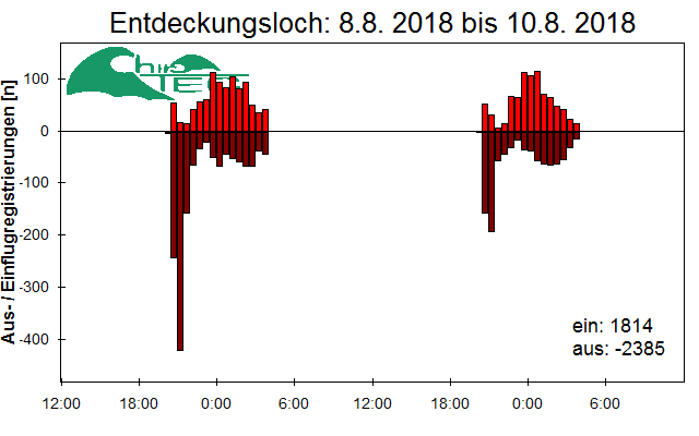 [Fledermaus] Lichtschranke: Segeberger Kalkberg (NABU Schleswig-Holstein)