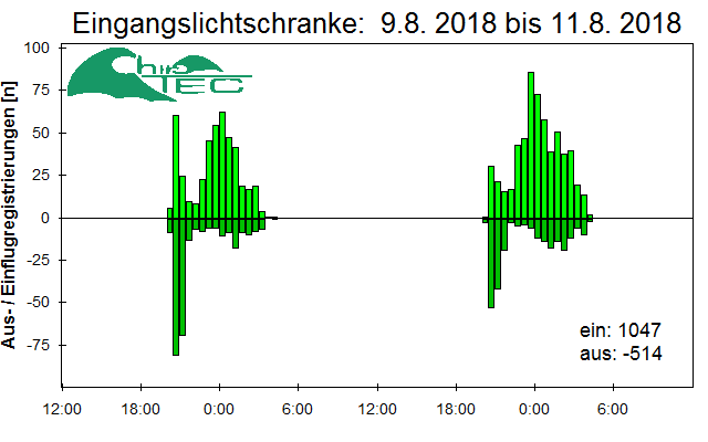 [Fledermaus] Lichtschranke: Segeberger Kalkberg (NABU Schleswig-Holstein)