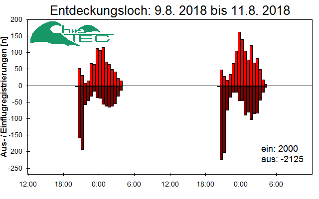 [Fledermaus] Lichtschranke: Segeberger Kalkberg (NABU Schleswig-Holstein)
