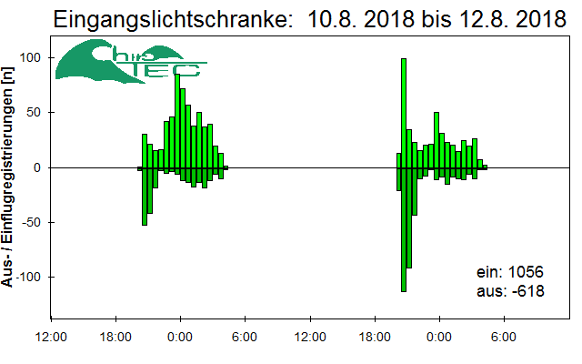 [Fledermaus] Lichtschranke: Segeberger Kalkberg (NABU Schleswig-Holstein)