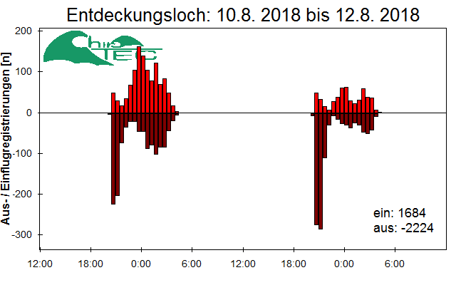 [Fledermaus] Lichtschranke: Segeberger Kalkberg (NABU Schleswig-Holstein)