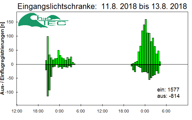 [Fledermaus] Lichtschranke: Segeberger Kalkberg (NABU Schleswig-Holstein)