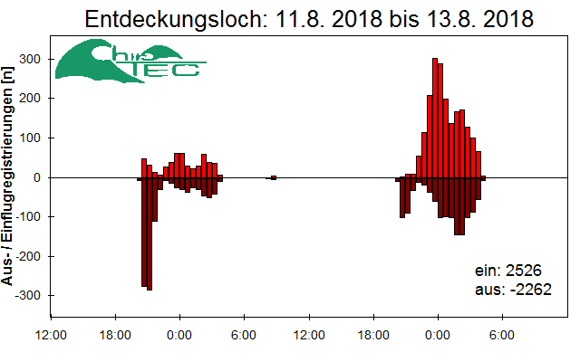 [Fledermaus] Lichtschranke: Segeberger Kalkberg (NABU Schleswig-Holstein)