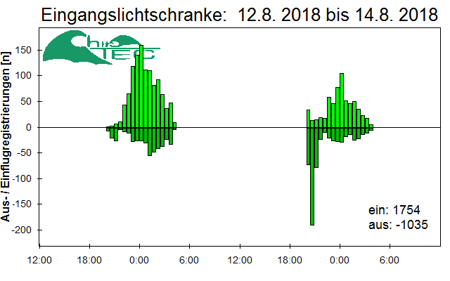 [Fledermaus] Lichtschranke: Segeberger Kalkberg (NABU Schleswig-Holstein)