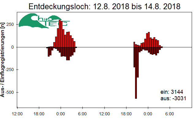 [Fledermaus] Lichtschranke: Segeberger Kalkberg (NABU Schleswig-Holstein)