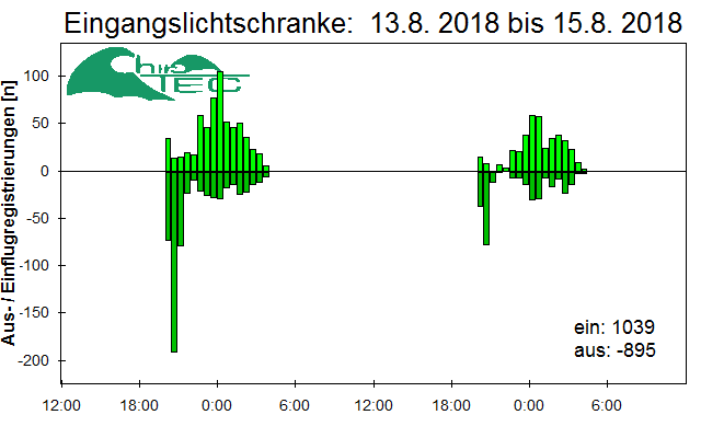 [Fledermaus] Lichtschranke: Segeberger Kalkberg (NABU Schleswig-Holstein)