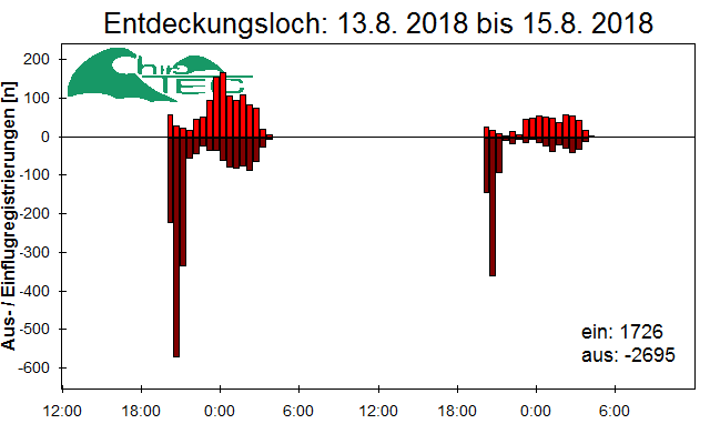 [Fledermaus] Lichtschranke: Segeberger Kalkberg (NABU Schleswig-Holstein)