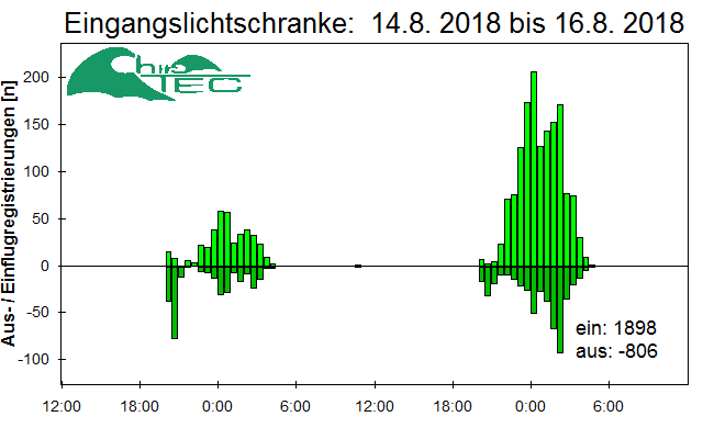 [Fledermaus] Lichtschranke: Segeberger Kalkberg (NABU Schleswig-Holstein)
