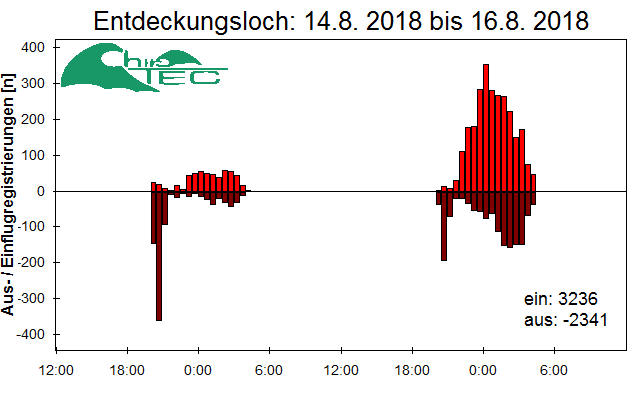 [Fledermaus] Lichtschranke: Segeberger Kalkberg (NABU Schleswig-Holstein)