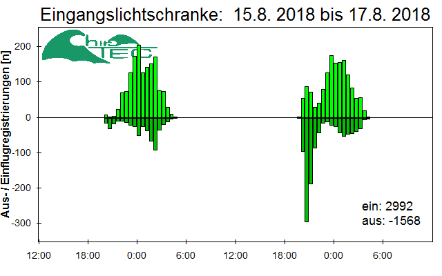 [Fledermaus] Lichtschranke: Segeberger Kalkberg (NABU Schleswig-Holstein)