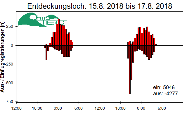 [Fledermaus] Lichtschranke: Segeberger Kalkberg (NABU Schleswig-Holstein)