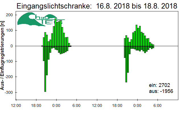 [Fledermaus] Lichtschranke: Segeberger Kalkberg (NABU Schleswig-Holstein)