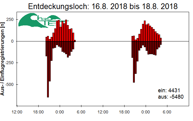 [Fledermaus] Lichtschranke: Segeberger Kalkberg (NABU Schleswig-Holstein)