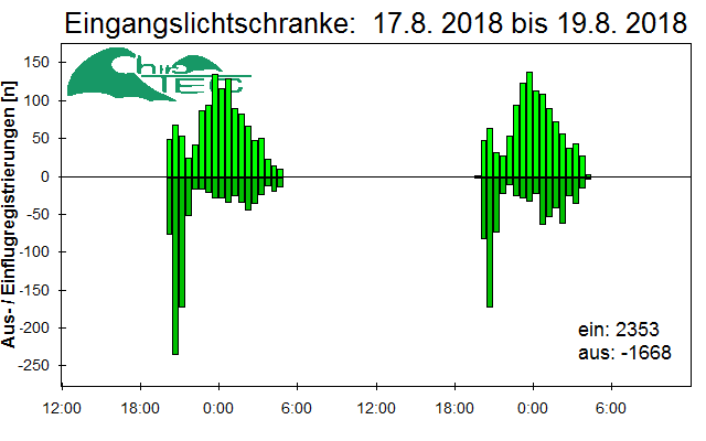 [Fledermaus] Lichtschranke: Segeberger Kalkberg (NABU Schleswig-Holstein)