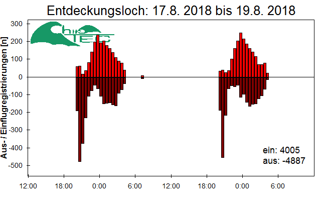[Fledermaus] Lichtschranke: Segeberger Kalkberg (NABU Schleswig-Holstein)