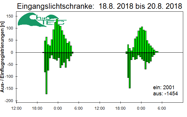 [Fledermaus] Lichtschranke: Segeberger Kalkberg (NABU Schleswig-Holstein)