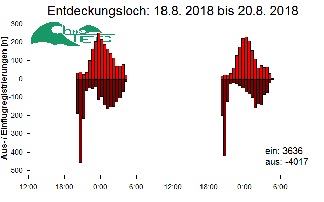 [Fledermaus] Lichtschranke: Segeberger Kalkberg (NABU Schleswig-Holstein)