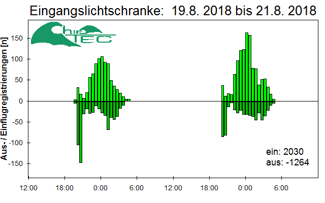 [Fledermaus] Lichtschranke: Segeberger Kalkberg (NABU Schleswig-Holstein)