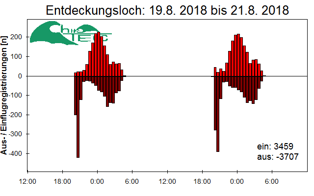 [Fledermaus] Lichtschranke: Segeberger Kalkberg (NABU Schleswig-Holstein)