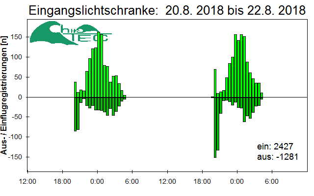 [Fledermaus] Lichtschranke: Segeberger Kalkberg (NABU Schleswig-Holstein)