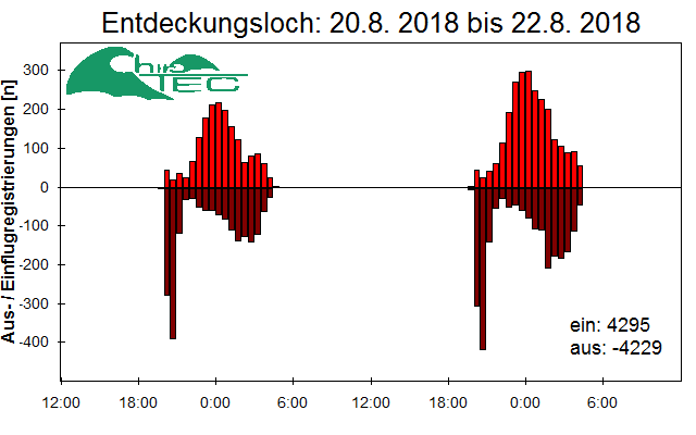 [Fledermaus] Lichtschranke: Segeberger Kalkberg (NABU Schleswig-Holstein)