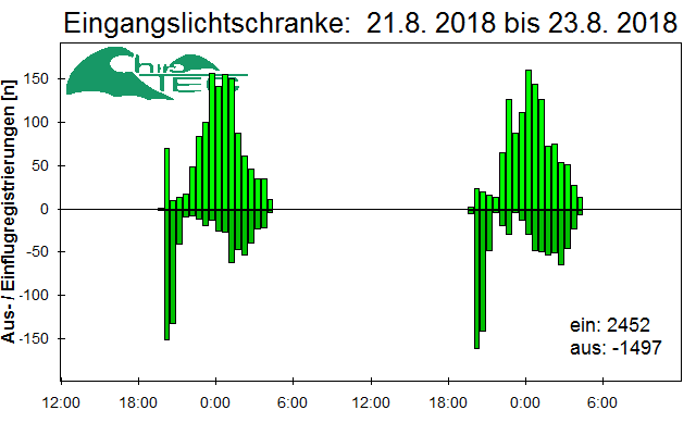 [Fledermaus] Lichtschranke: Segeberger Kalkberg (NABU Schleswig-Holstein)