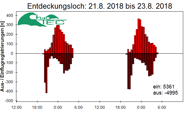 [Fledermaus] Lichtschranke: Segeberger Kalkberg (NABU Schleswig-Holstein)