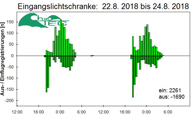 [Fledermaus] Lichtschranke: Segeberger Kalkberg (NABU Schleswig-Holstein)