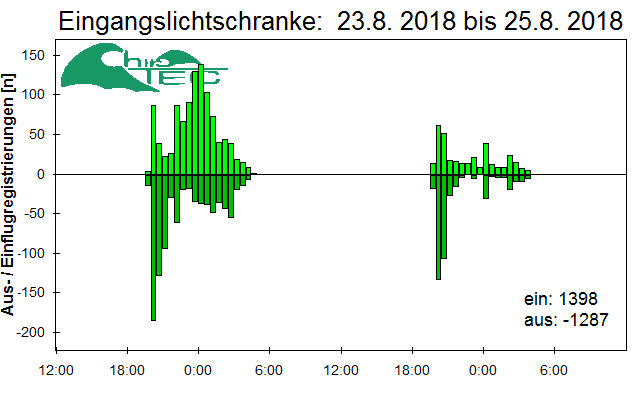 [Fledermaus] Lichtschranke: Segeberger Kalkberg (NABU Schleswig-Holstein)