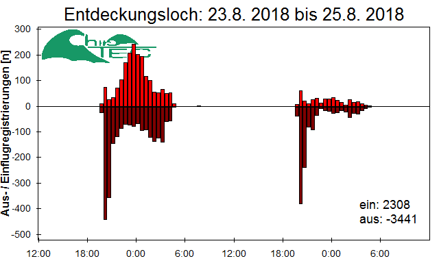 [Fledermaus] Lichtschranke: Segeberger Kalkberg (NABU Schleswig-Holstein)