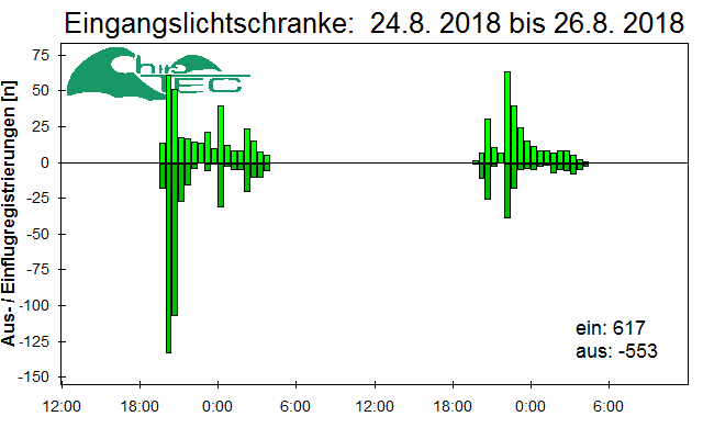 [Fledermaus] Lichtschranke: Segeberger Kalkberg (NABU Schleswig-Holstein)
