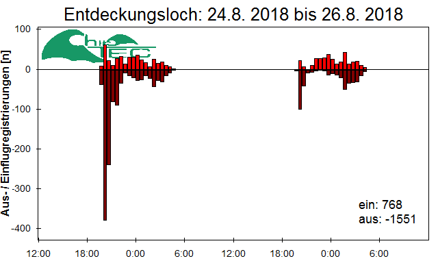 [Fledermaus] Lichtschranke: Segeberger Kalkberg (NABU Schleswig-Holstein)