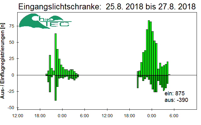 [Fledermaus] Lichtschranke: Segeberger Kalkberg (NABU Schleswig-Holstein)