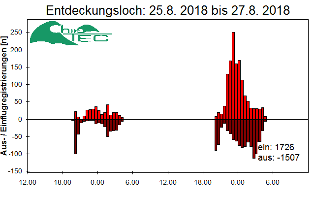 [Fledermaus] Lichtschranke: Segeberger Kalkberg (NABU Schleswig-Holstein)