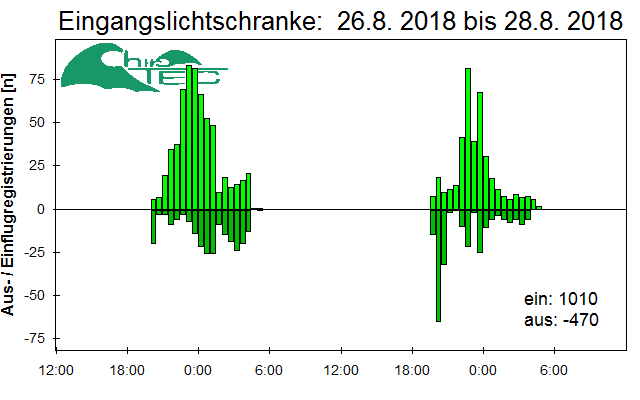 [Fledermaus] Lichtschranke: Segeberger Kalkberg (NABU Schleswig-Holstein)